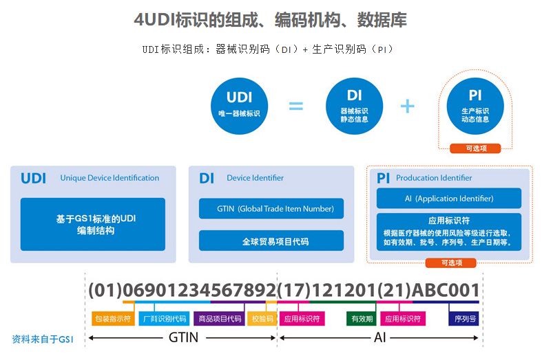 医疗器械UDI标识